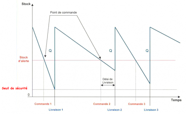 gestion sur seuil